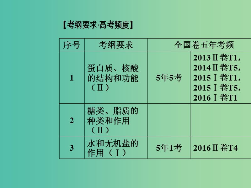 高考生物二轮专题复习专题一生命系统的细胞基础小专题1细胞的分子组成课件.ppt_第2页