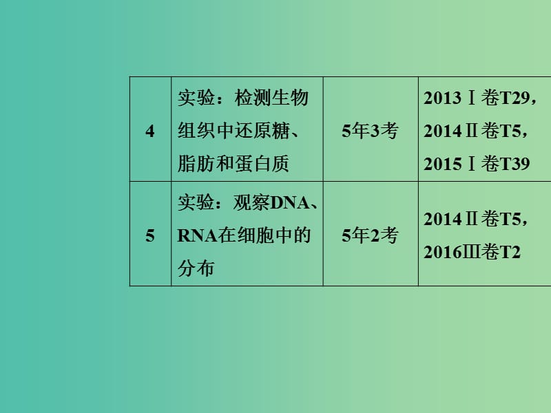 高考生物二轮专题复习专题一生命系统的细胞基础小专题1细胞的分子组成课件.ppt_第3页