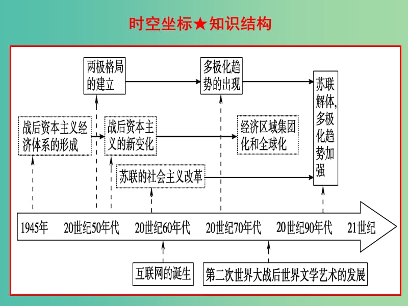 2019高考历史二轮复习 第十一讲 二战结束至今课件.ppt_第3页