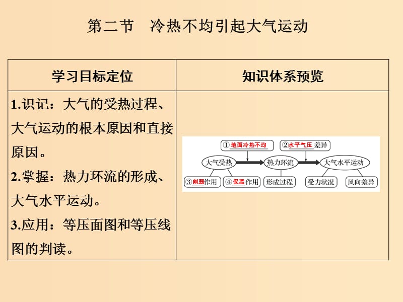 2019版高考地理一轮总复习 第三单元 第二节 冷热不均引起大气运动课件 鲁教版.ppt_第3页