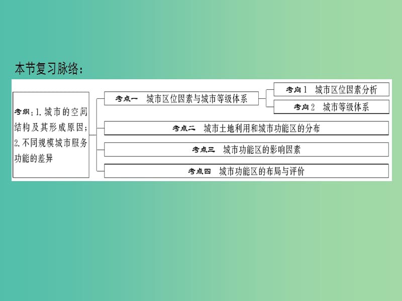 2019届高考地理一轮复习 第6章 城市与环境 第1节 城市空间结构课件 新人教版.ppt_第3页