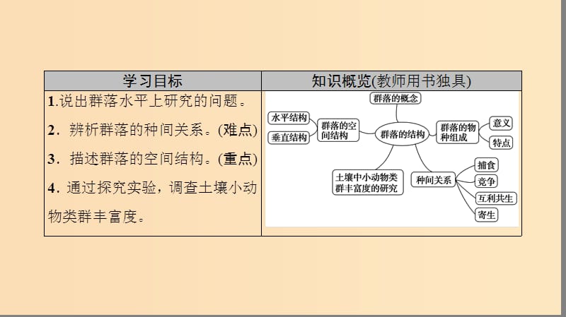 2018秋高中生物 第四章 种群和群落 第3节 群落的结构课件 新人教版必修3.ppt_第2页