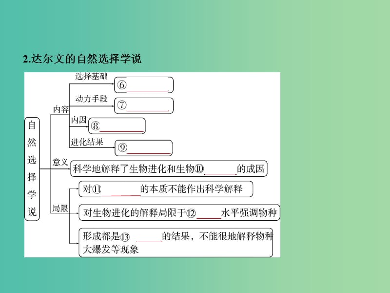 2019届高考生物二轮复习 专题15 生物的进化课件.ppt_第2页