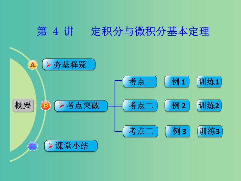 高考数学一轮复习 第4讲 定积分与微积分基本定理课件 理 新人教B版.ppt_第1页