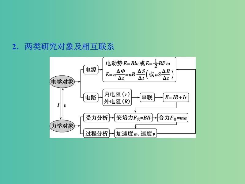 新课标2019届高考物理一轮复习第10章电磁感应第四节电磁感应中的动力学和能量问题课件.ppt_第3页