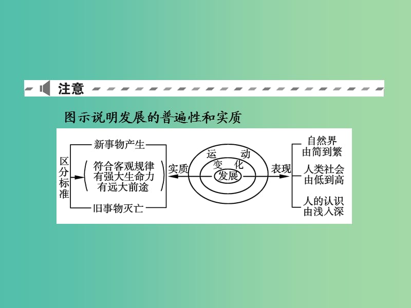 2019版高考政治一轮复习（A版）第4部分 生活与哲学 专题十五 思想方法与创新意识 考点54 唯物辩证法的发展观课件 新人教版.ppt_第3页