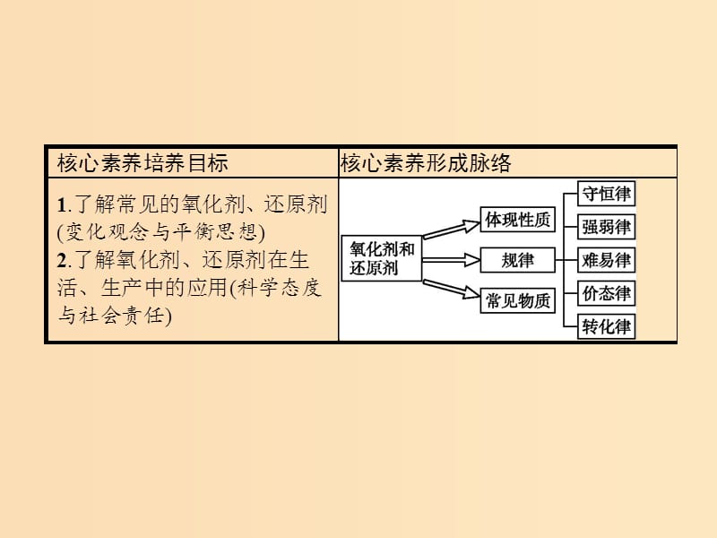 2018高中化学 第二章 化学物质及其变化 2.3.2 氧化剂和还原剂课件 新人教版必修1.ppt_第2页