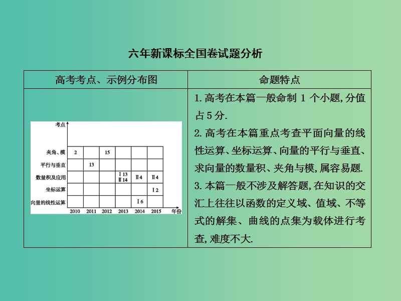 高考数学一轮复习 必考部分 第四篇 平面向量 第1节 平面向量的概念及线性运算课件 文 北师大版.ppt_第2页