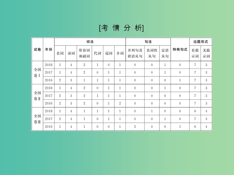 2019年高考英语二轮专题复习 第一部分 语法题型突破篇 专题一 语法填空 题型一 有提示词填空 高考命题1 动词的时态语态和主谓一致课件.ppt_第3页