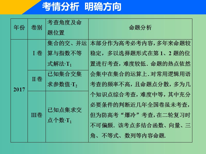 2019高考数学二轮复习专题一集合常用逻辑用语不等式函数与导数第一讲集合常用逻辑用语课件理.ppt_第3页