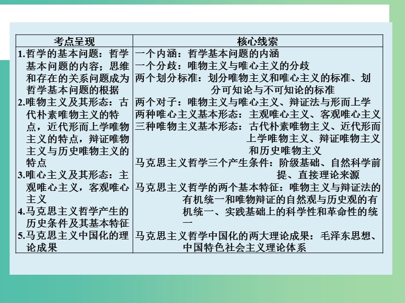 高考政治大一轮复习 第十三单元 第二课 百舸争流的思想(含第三课 马克思主义哲学)课件 新人教版.ppt_第2页