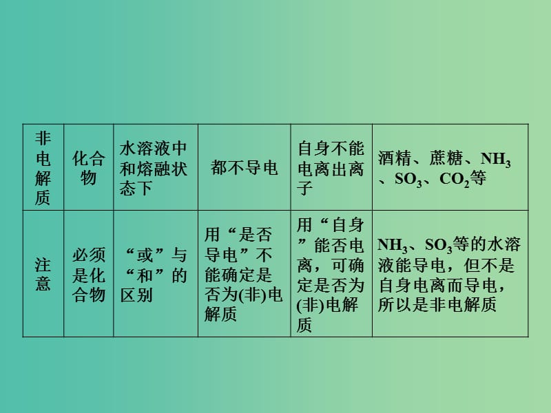 2019届高考化学一轮复习第二章化学物质及其变化第2讲离子反应离子方程式课件新人教版.ppt_第3页