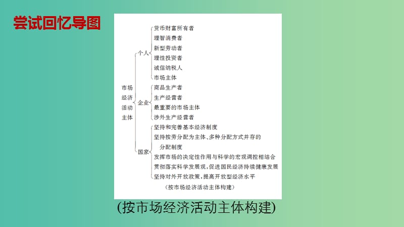 高考政治大二轮复习 增分策略 第二部分 专题二 考前基础回扣1 经济生活课件.ppt_第2页