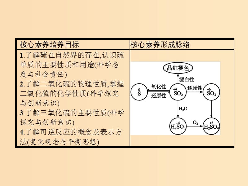 2018高中化学第四章非金属及其化合物4.3.1硫及其氧化物课件新人教版必修1 .ppt_第2页