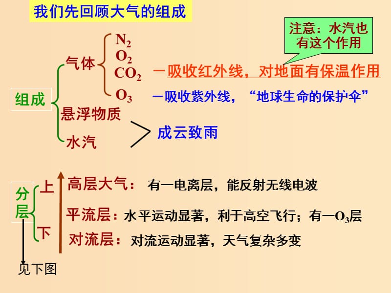 2018秋高中地理 第二章 地球上的大气 第1节 冷热不均引起的大气运动课件 新人教版必修1.ppt_第2页