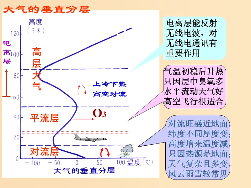 2018秋高中地理 第二章 地球上的大气 第1节 冷热不均引起的大气运动课件 新人教版必修1.ppt_第3页