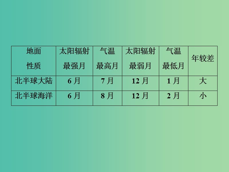 2019高考地理一轮复习微专题强化二气温课件新人教版.ppt_第3页