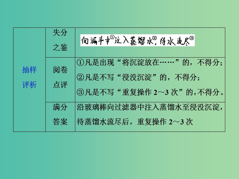 2019高考化学三轮冲刺 规范答题模板（四）沉淀的洗涤、沉淀洗涤是否干净的判断课件.ppt_第3页