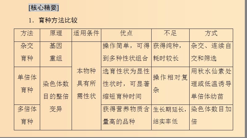 2018-2019高中生物第4章遗传的分子基础微专题突破生物育种方法比较课件苏教版必修2 .ppt_第2页