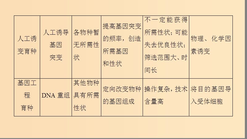 2018-2019高中生物第4章遗传的分子基础微专题突破生物育种方法比较课件苏教版必修2 .ppt_第3页