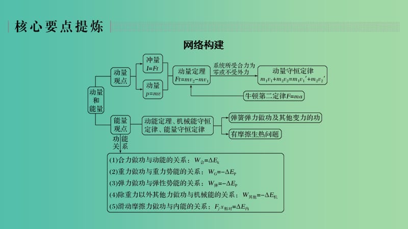 2019版高考物理二轮复习 专题二 动量与能量 第1讲 动量观点与能量观点在力学中的应用课件.ppt_第2页