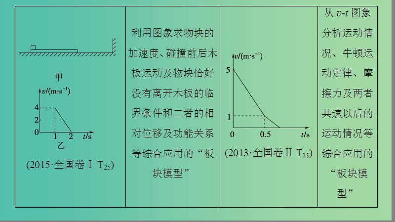 2019高考物理二轮复习 专项1 模型突破 专题4 板块模型高分突破课件.ppt_第3页