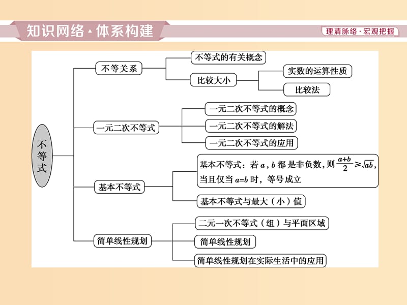 2018年高中数学第三章不等式章末复习提升课课件北师大版必修5 .ppt_第2页