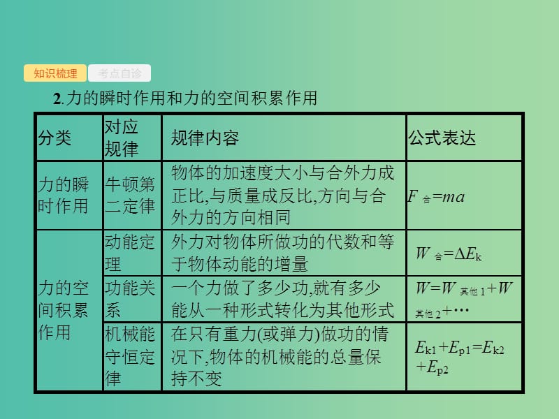 2019高考物理一轮复习 第六章 动量守恒定律 力学三大观点 专题4 力学三大观点的综合应用课件 新人教版.ppt_第3页