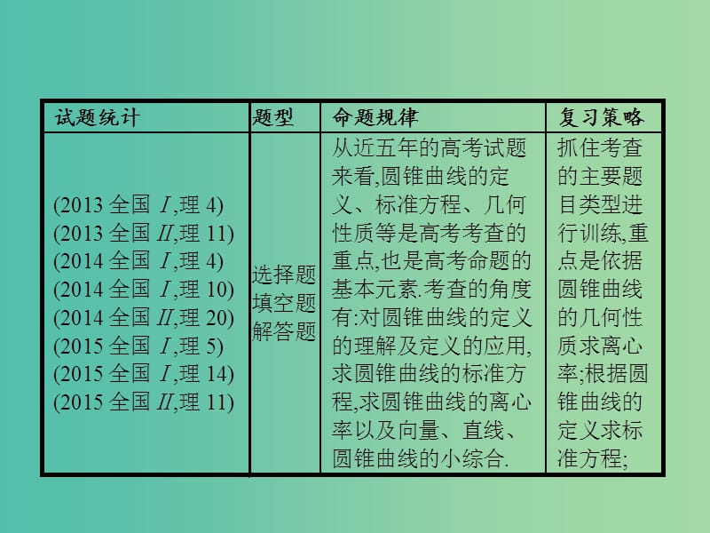 高考数学二轮复习专题六直线圆圆锥曲线6.2椭圆双曲线抛物线课件理.ppt_第2页