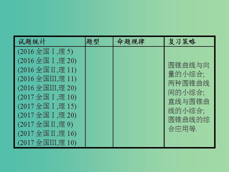 高考数学二轮复习专题六直线圆圆锥曲线6.2椭圆双曲线抛物线课件理.ppt_第3页