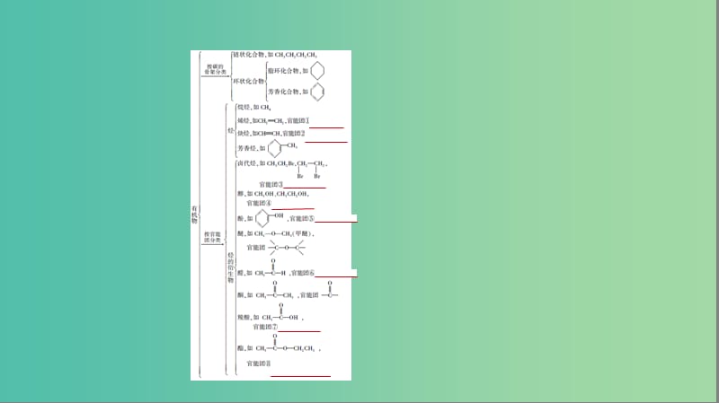 2019高考化学一轮复习 第24讲 有机化学基础课件.ppt_第3页