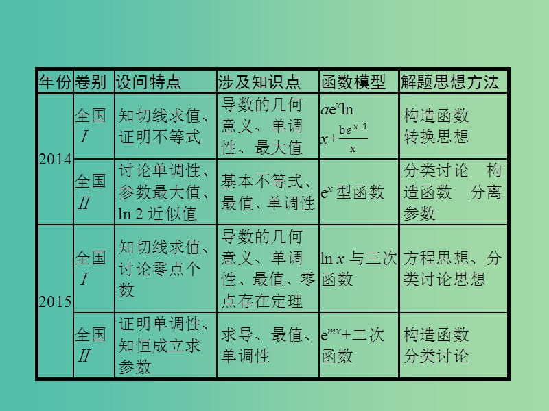 2019年高考数学二轮复习 专题2 三角 4.1 导数在函数中的应用课件 理.ppt_第2页