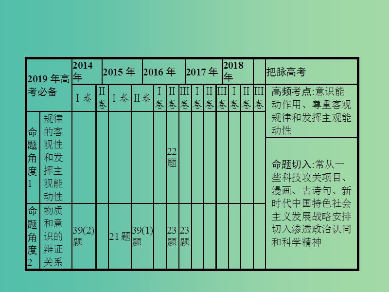 2019年高考政治一轮复习 专题十三 辩证唯物论（含最新2018高考真题）课件.ppt_第2页