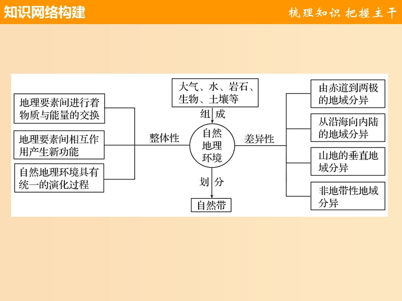 2018-2019版高中地理 第五章 自然地理环境的整体性与差异性章末整合提升课件 新人教版必修1.ppt_第3页