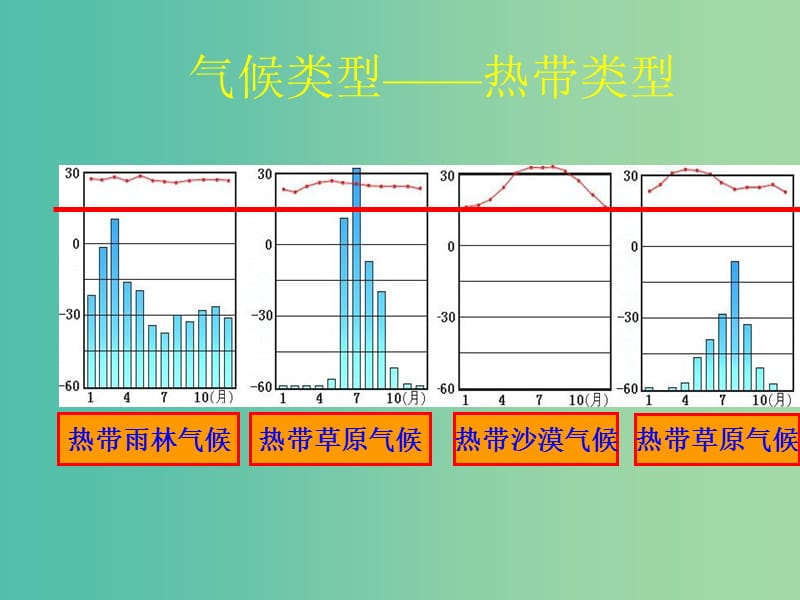 山西省太原市2018高考地理一轮复习 专题 世界地理概况——世界的气候 气候类型课件.ppt_第3页