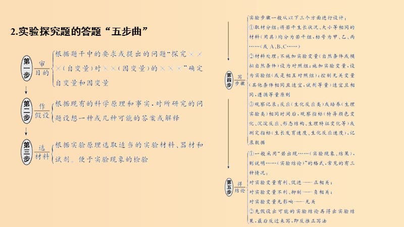 2019版高考生物大一轮复习 第八单元 生物个体的稳态 实验素养提升5课件 苏教版.ppt_第2页