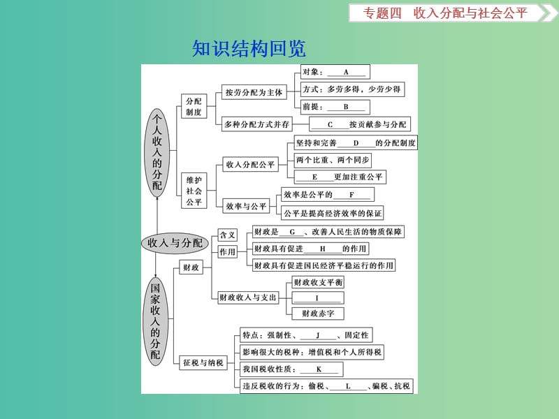 高考政治二轮复习 专题四 收入分配与社会公平课件.ppt_第3页