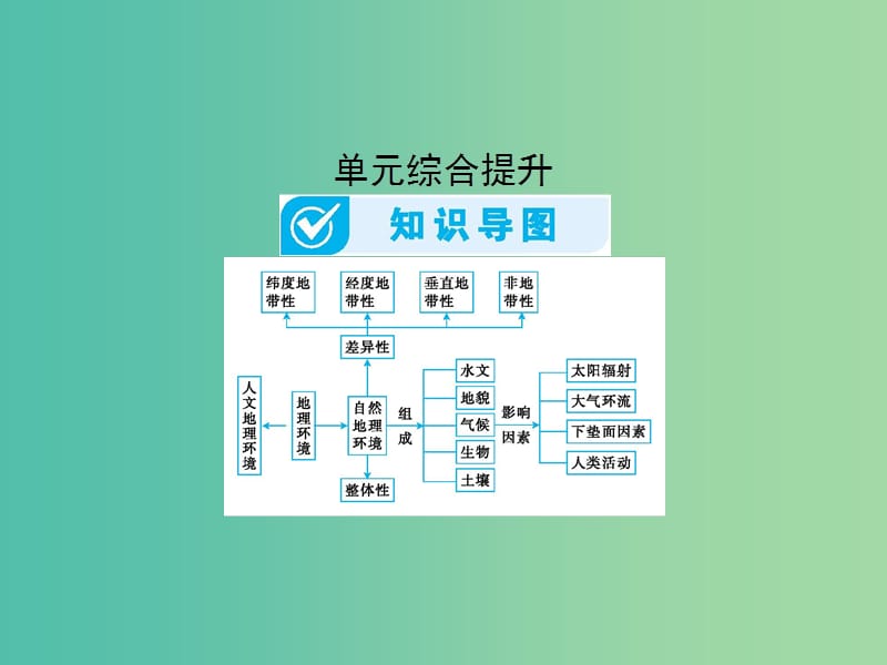 2019届高考地理一轮总复习 第三单元 地理环境的整体性和区域差异性单元综合提升课件 中图版.ppt_第1页