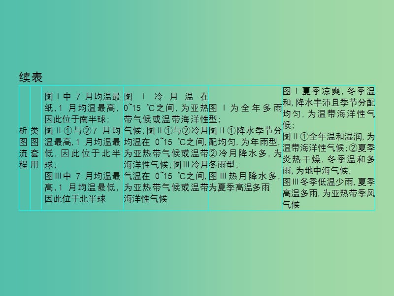 2019届高考地理一轮总复习 第三单元 地理环境的整体性和区域差异性单元综合提升课件 中图版.ppt_第3页