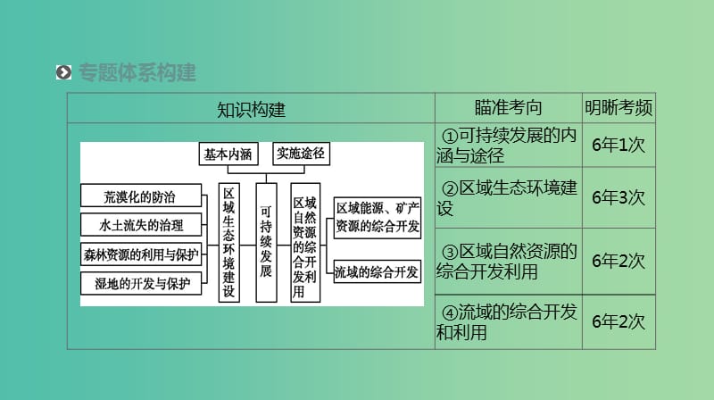 2019年高考地理二轮复习 专题11 资源开发、生态环境建设及可持续发展课件 新人教版.ppt_第2页