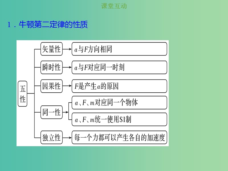 2019版高考物理总复习 第三章 牛顿运动定律 3-2-1 考点强化 牛顿第二定律的理解和应用课件.ppt_第2页