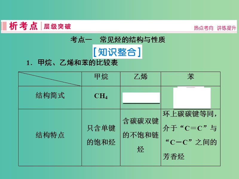 2019届高考化学一轮复习第九章有机化合物第1讲重要的烃化石燃料课件新人教版.ppt_第2页