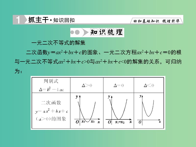 高考数学一轮复习 6-2 一元二次不等式及其解法课件 文.ppt_第2页