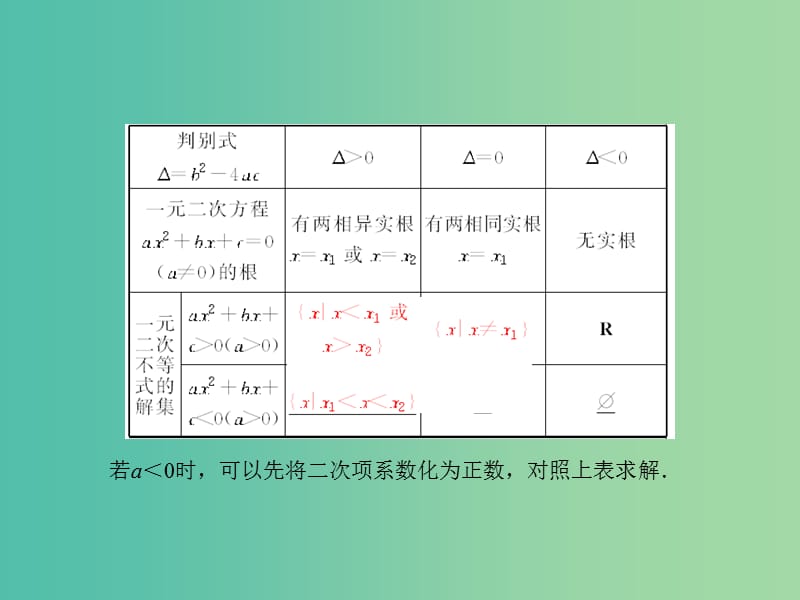 高考数学一轮复习 6-2 一元二次不等式及其解法课件 文.ppt_第3页