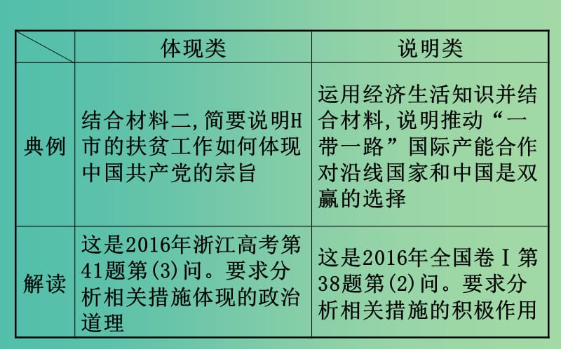 2019届高三政治二轮复习 第一篇 专题攻关 热考题型专攻练之主观题型练 题型九 体现 说明类主观题课件.ppt_第3页