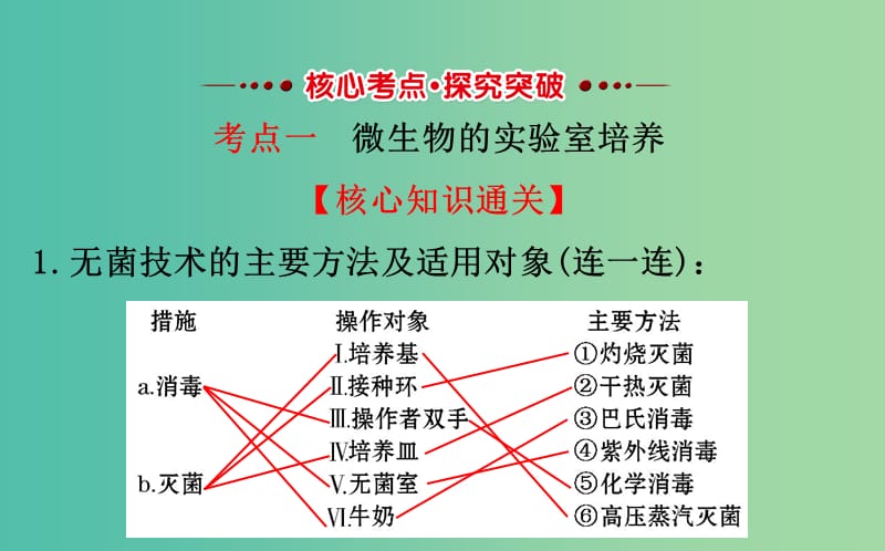 高考生物一轮复习 专题2 微生物的培养与应用课件 新人教版选修1.ppt_第3页