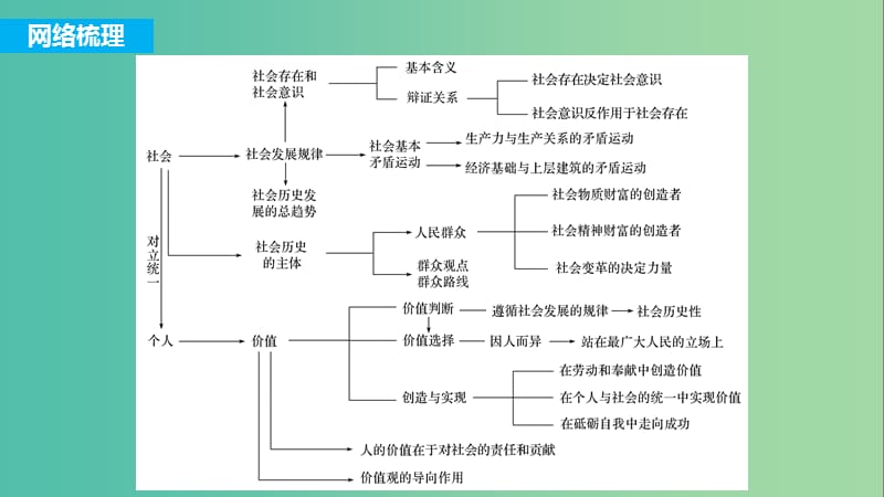 高考政治一轮复习第十五单元认识社会与价值选择单元综合提升课件新人教版.ppt_第2页