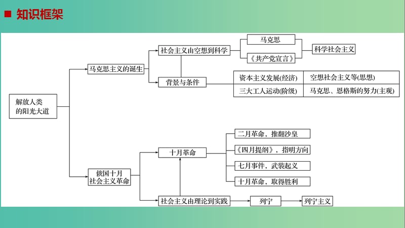 浙江鸭2019版高考历史二轮专题复习板块二近代的世界和中国专题12马克思列宁与解放人类的阳光大道课件.ppt_第2页