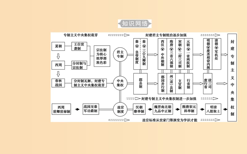 2018-2019学年高中历史学业水平测试复习 专题一 古代中国的政治制度 考点1 商周时期的政治制度课件.ppt_第3页