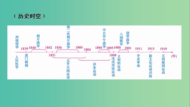 2019届高考历史一轮复习 第四单元 内忧外患与中华民族的奋起单元整合课件 岳麓版必修1.ppt_第2页